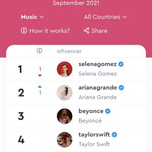 4 Сентября Селена первая в списке самых влиятельных музыкантов на Инстаграме